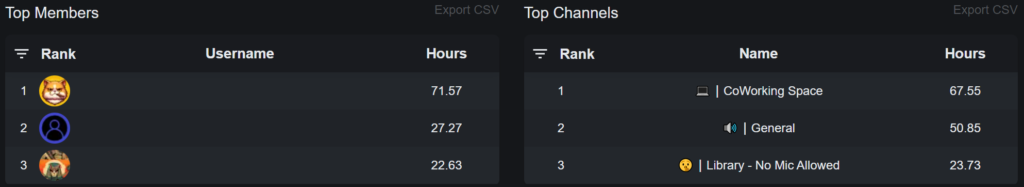 Server activity leaderboards The Wandering Pro