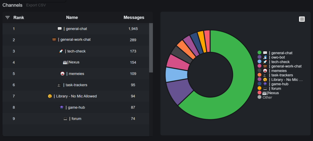 Discord server chat activity