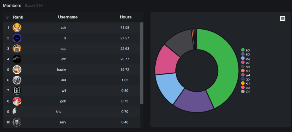 Discord server channel activity